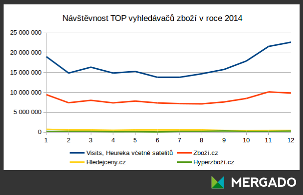 TOP porovnávače cen zboží