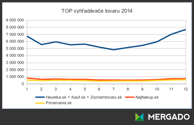 Návštěvnost českých srovnávačů zboží v roce 2014