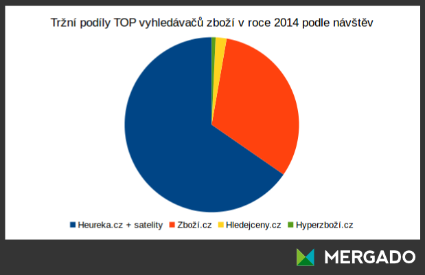 TOP srovnávače cen zboží