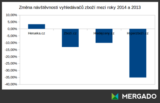 Změna návštěvnosti vyhledávačů zboží, graf