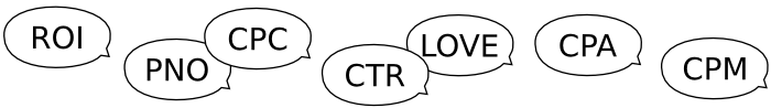 CPC, ROI, PNO, ilustrácia